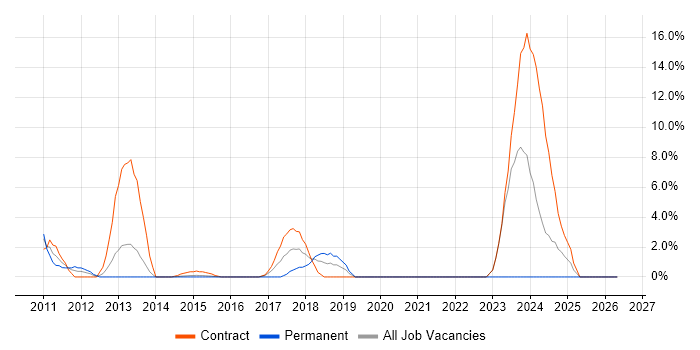 Multithreading job vacancy trend in Brentwood