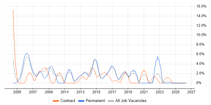 Network Engineer job vacancy trend in Brentwood