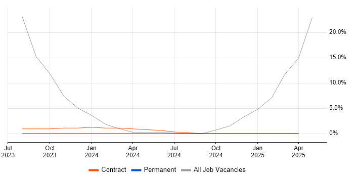 Job vacancy trend for NHS in Brentwood Job vacancy trend for NHS in Brentwood