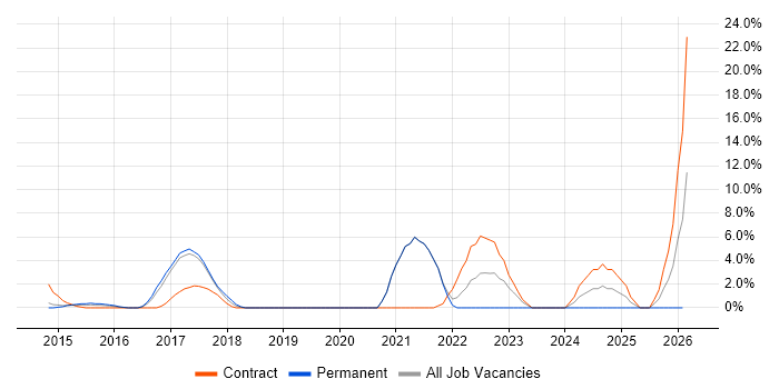 Node.js job vacancy trend in Brentwood