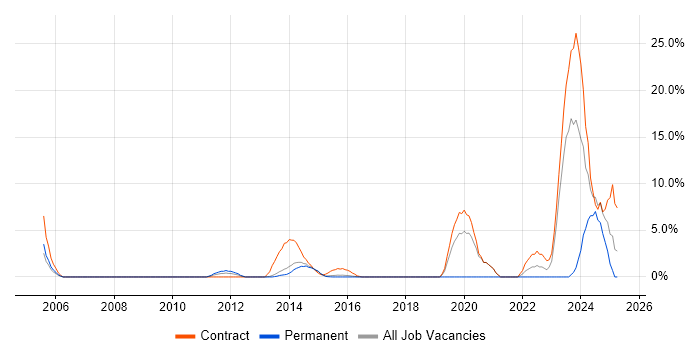 Job vacancy trend for Open Source in Brentwood