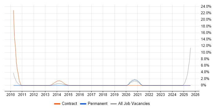 Job vacancy trend for Operations Analyst in Brentwood