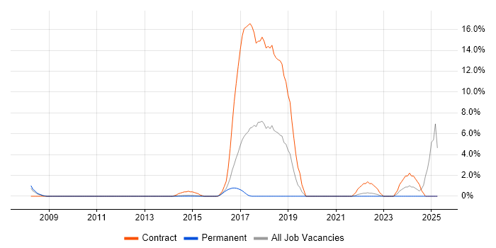Job vacancy trend for Pair Programming in Brentwood