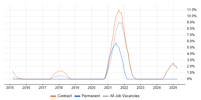 Job vacancy trend for Performance Optimisation in Brentwood