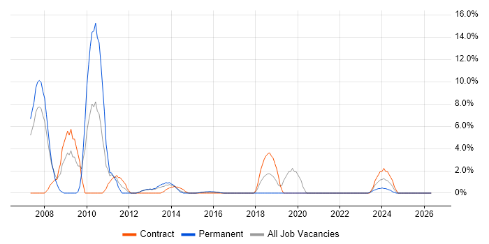 Pharmaceutical job vacancy trend in Brentwood