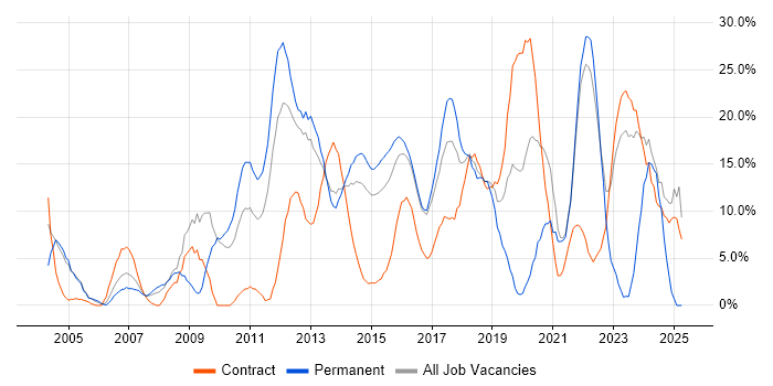 Job vacancy trend for Problem-Solving in Brentwood