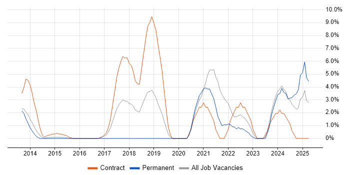 Job vacancy trend for Product Ownership in Brentwood Job vacancy trend for Product Ownership in Brentwood