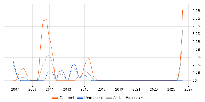 Project Analyst job vacancy trend in Brentwood