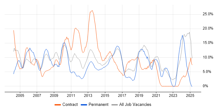 Job vacancy trend for Project Management in Brentwood