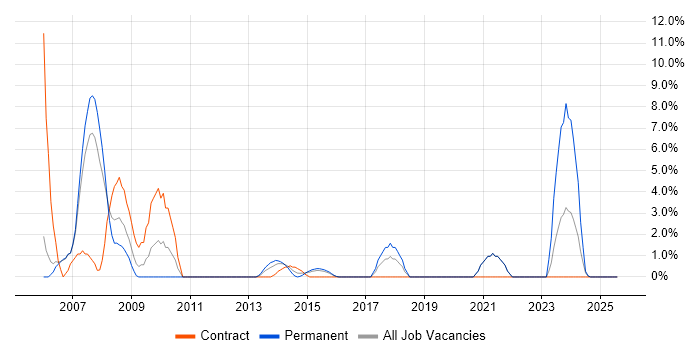 Job vacancy trend for Public Sector in Brentwood