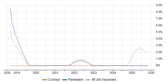 PySpark job vacancy trend in Brentwood