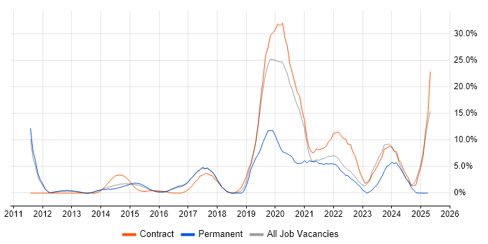 Job vacancy trend for Python in Brentwood