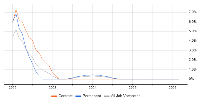 React Developer job vacancy trend in Brentwood