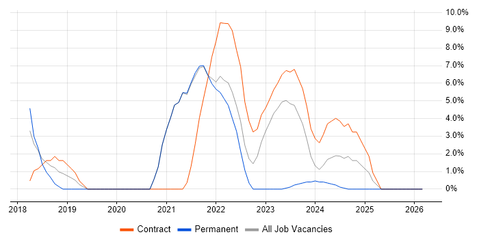 React job vacancy trend in Brentwood