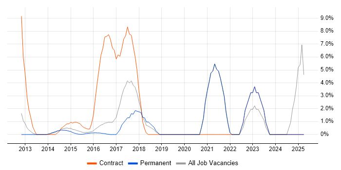 Job vacancy trend for REST in Brentwood