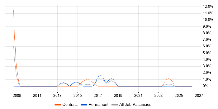 Senior Network Engineer job vacancy trend in Brentwood