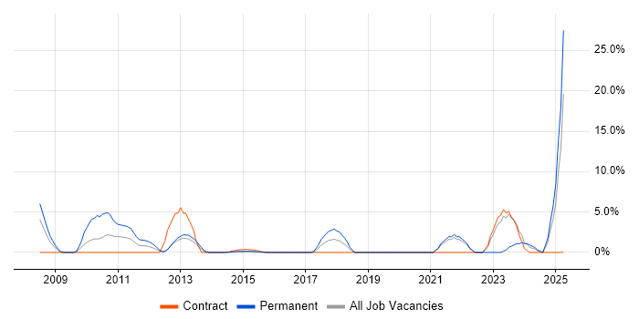 Job vacancy trend for Senior Software Engineer in Brentwood Job vacancy trend for Senior Software Engineer in Brentwood