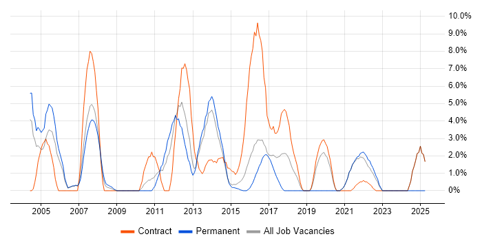 Job vacancy trend for Shell Script in Brentwood