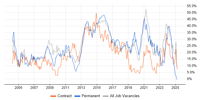 Job vacancy trend for Social Skills in Brentwood Job vacancy trend for Social Skills in Brentwood