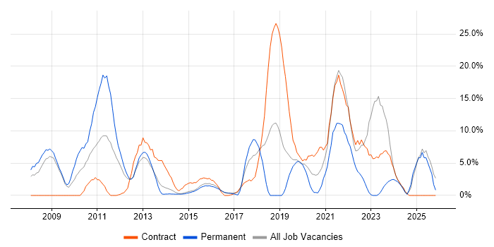 Software Engineering job vacancy trend in Brentwood