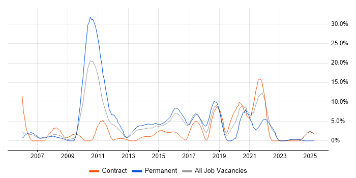 Job vacancy trend for Software Testing in Brentwood