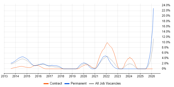 Splunk job vacancy trend in Brentwood