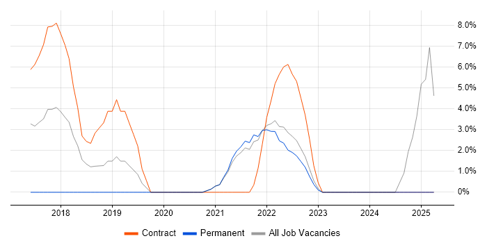 Job vacancy trend for Spring Boot in Brentwood