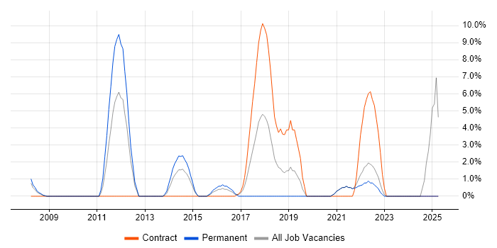 Job vacancy trend for Spring in Brentwood