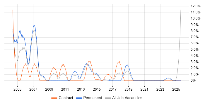 Job vacancy trend for SQL Analyst in Brentwood Job vacancy trend for SQL Analyst in Brentwood