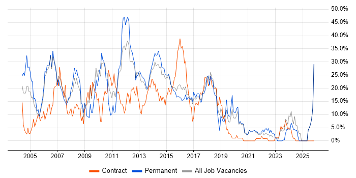SQL job vacancy trend in Brentwood