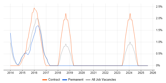Job vacancy trend for Stakeholder Engagement in Brentwood