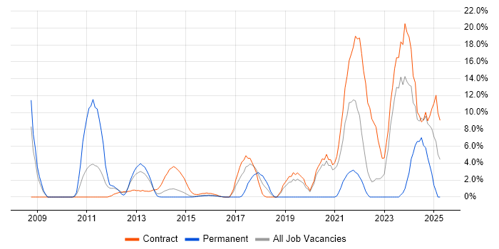 Job vacancy trend for STB in Brentwood Job vacancy trend for STB in Brentwood