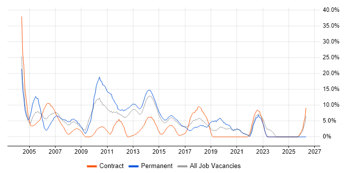 Support Analyst job vacancy trend in Brentwood