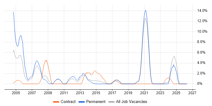 Systems Administrator job vacancy trend in Brentwood