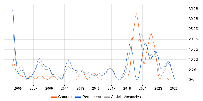 TCP/IP job vacancy trend in Brentwood TCP/IP job vacancy trend in Brentwood