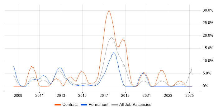 Job vacancy trend for TDD in Brentwood