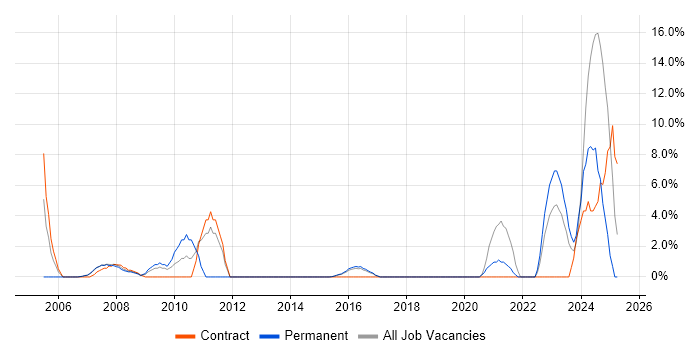 Job vacancy trend for Technical Manager in Brentwood