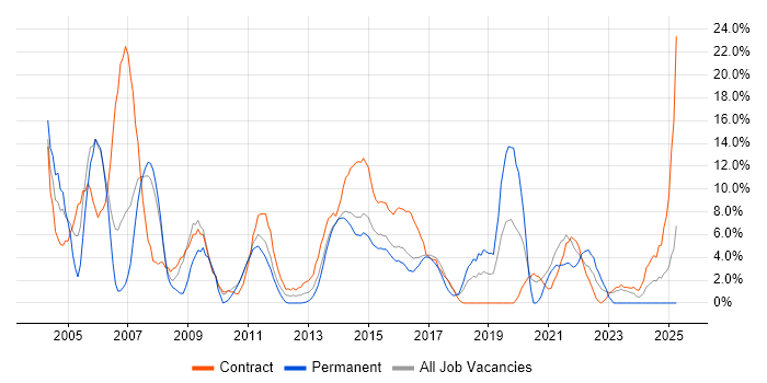 Job vacancy trend for Telecoms in Brentwood