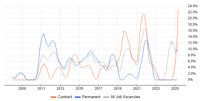 Job vacancy trend for Test Automation in Brentwood