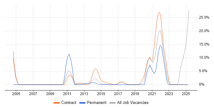 Job vacancy trend for Test Engineer in Brentwood