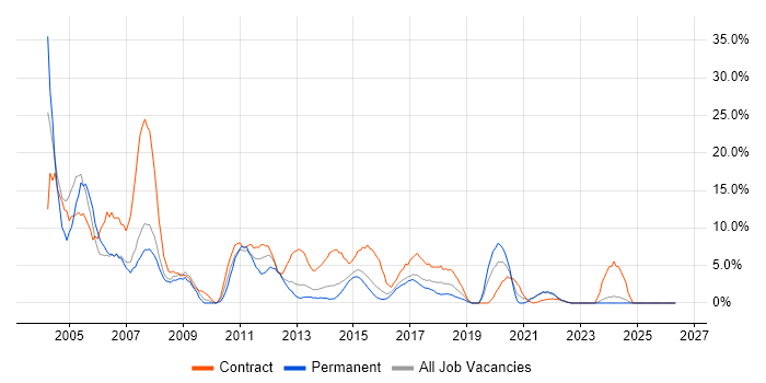 Unix job vacancy trend in Brentwood