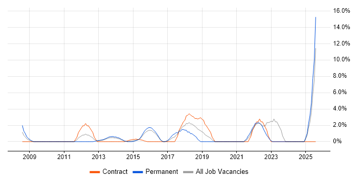 Job vacancy trend for User Experience in Brentwood Job vacancy trend for User Experience in Brentwood