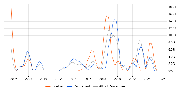 VoIP job vacancy trend in Brentwood VoIP job vacancy trend in Brentwood