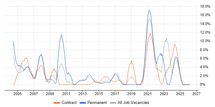 VPN job vacancy trend in Brentwood