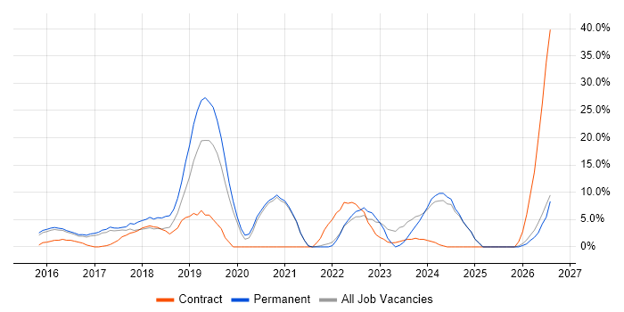 Windows 10 job vacancy trend in Brentwood