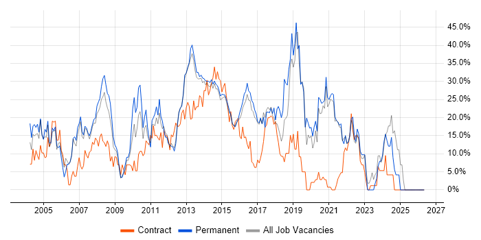 Windows job vacancy trend in Brentwood
