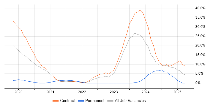 Job vacancy trend for Yocto in Brentwood