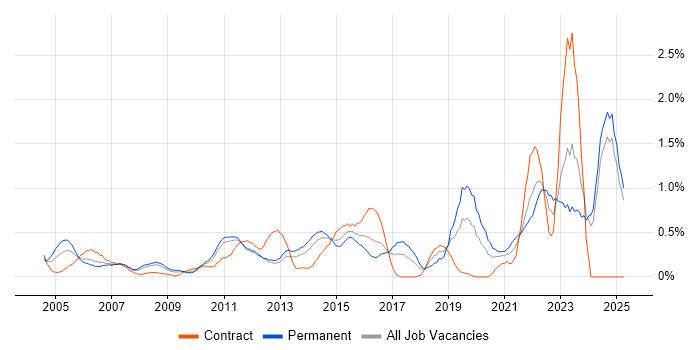 Job vacancy trend for Budgeting in Essex Job vacancy trend for Budgeting in Essex