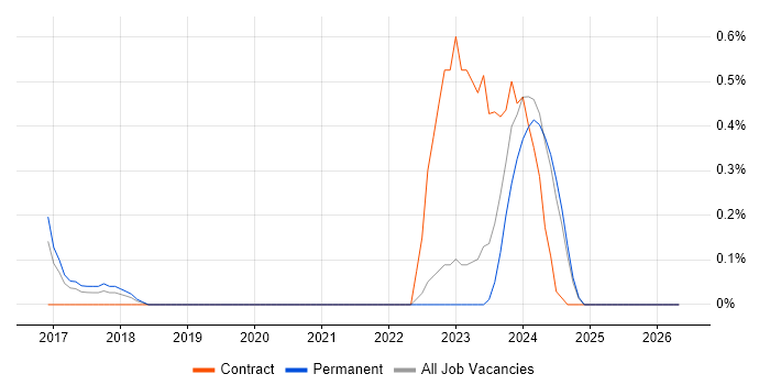 Building Information Modelling job vacancy trend in Essex