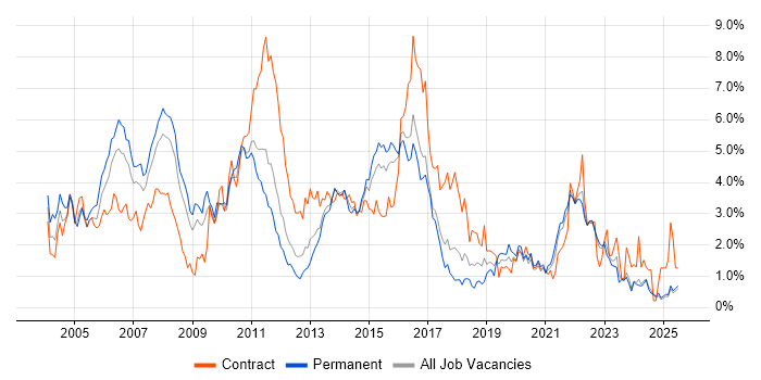 Job vacancy trend for Business Analysis in Essex